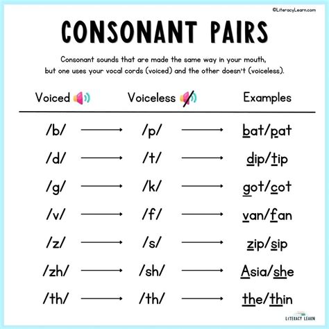 Voiced and Voiceless Sounds - Literacy Learn