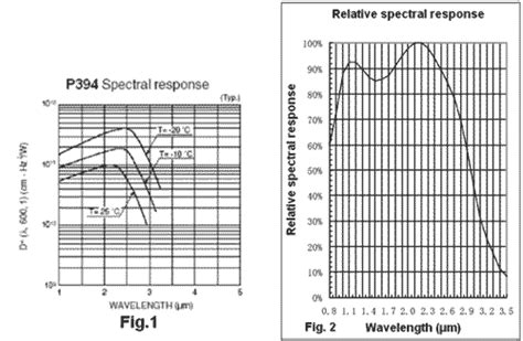 DPbS series PbS Detectors_Research India