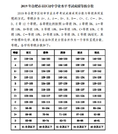 2019安徽合肥中考成绩等级表 各学科等级如何划分_初三网