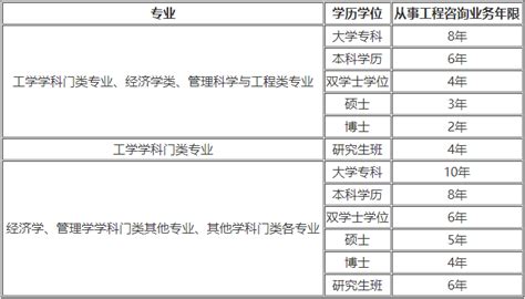 咨询工程师考试报名条件是什么？_报名信息_咨询工程师_建设工程教育网