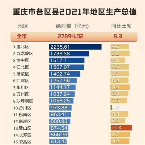 重庆38区县2021年GDP出炉，铜梁排在...._成绩_增速_全国