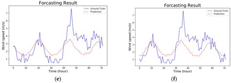A Short-Term Wind Speed Forecasting Model by Using Artificial Neural ...