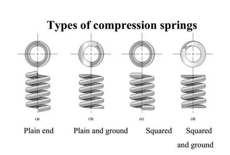 Compression Spring 的图像结果