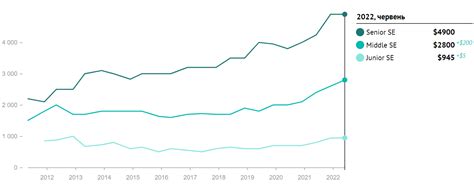 Python Programmer Salary 的图像结果