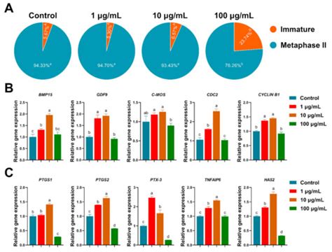 Tannin Supplementation Improves Oocyte Cytoplasmic Maturation and ...