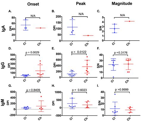 Envelope-Specific IgG3 and IgG1 Responses Are Associated with Clearance ...