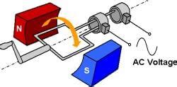 A.C. Generator - Physics for JEE Main and Advanced PDF Download