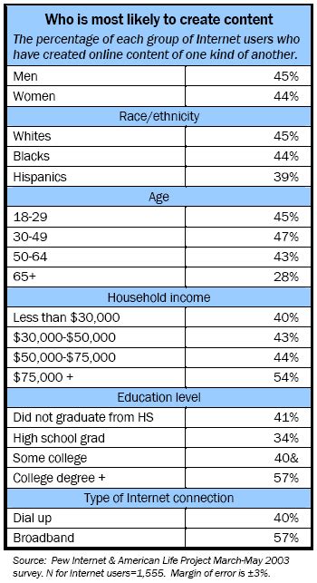 Internet Users Create Content 的图像结果