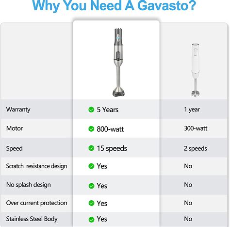 Buy Gavasto Immersion Blender 800 Watts Scratch Resistant Hand Blender ...