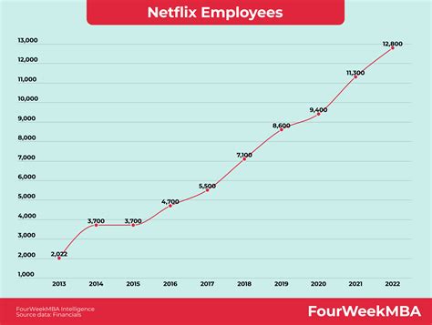 Netflix Employees - FourWeekMBA