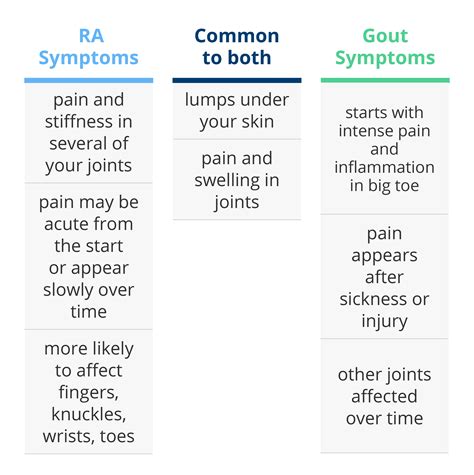 Rheumatoid Arthritis Vs Gout Symptoms at Gemma Dalton blog