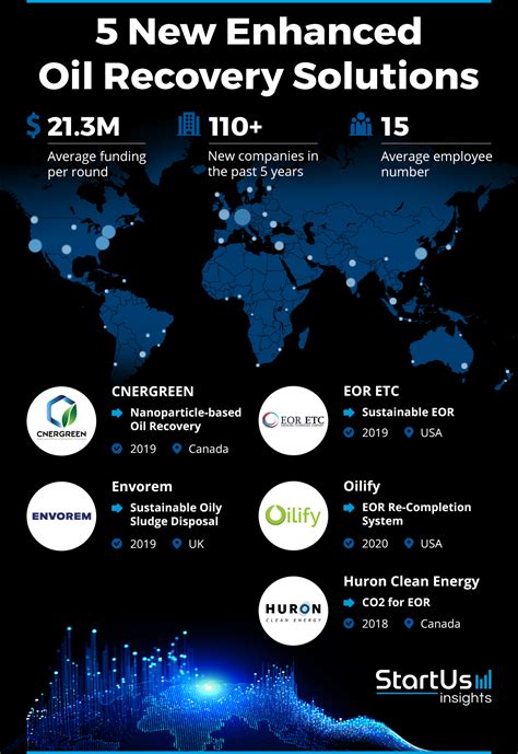 5 New Enhanced Oil Recovery Solutions | StartUs Insights