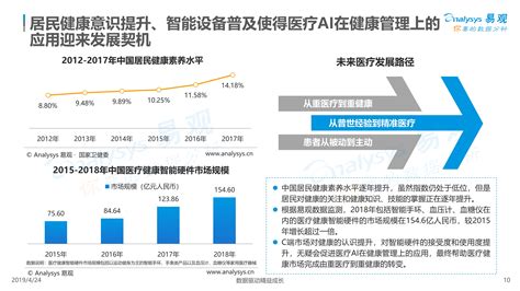 易观：《2019中国医疗AI市场发展专题分析（上篇）》（PPT） 网经社 网络经济服务平台 电子商务研究中心 电商门户 互联网+智库