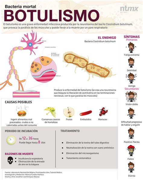 BREA VENENOS: -Botulismo (Clostridium botulinum)