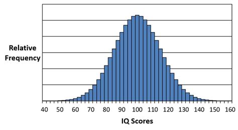 Image result for How to Create a Frequency Graph