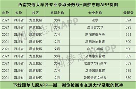 西南大学高考录取分数线