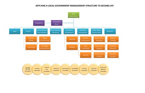 Local Government Structure 的图像结果