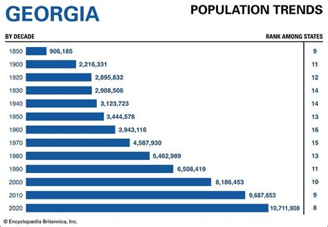 Georgia population trends - Students | Britannica Kids | Homework Help