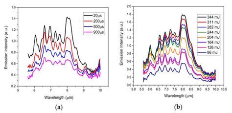 Comparative Long-Wave Infrared Laser-Induced Breakdown Spectroscopy ...