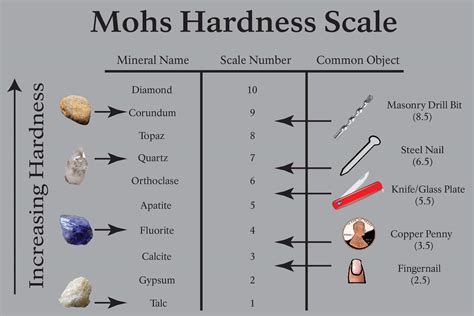 Mohs Hardness Scale