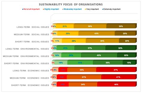 Changes in Sustainability Priorities in Organisations due to the COVID ...