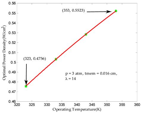 Finite Time Thermodynamic Optimization of an Irreversible Proton ...