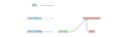 Deep Learning Model Architecture Diagram 的图像结果