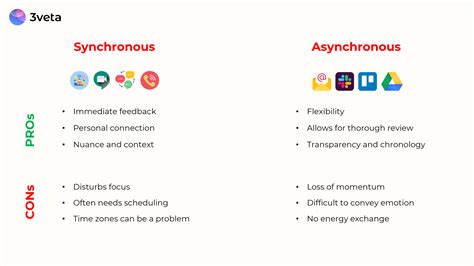 Image result for Synchronous and Asynchronous Communication