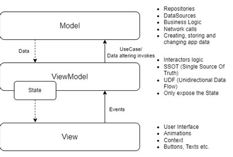 Image result for Paging with MVVM in Java Android