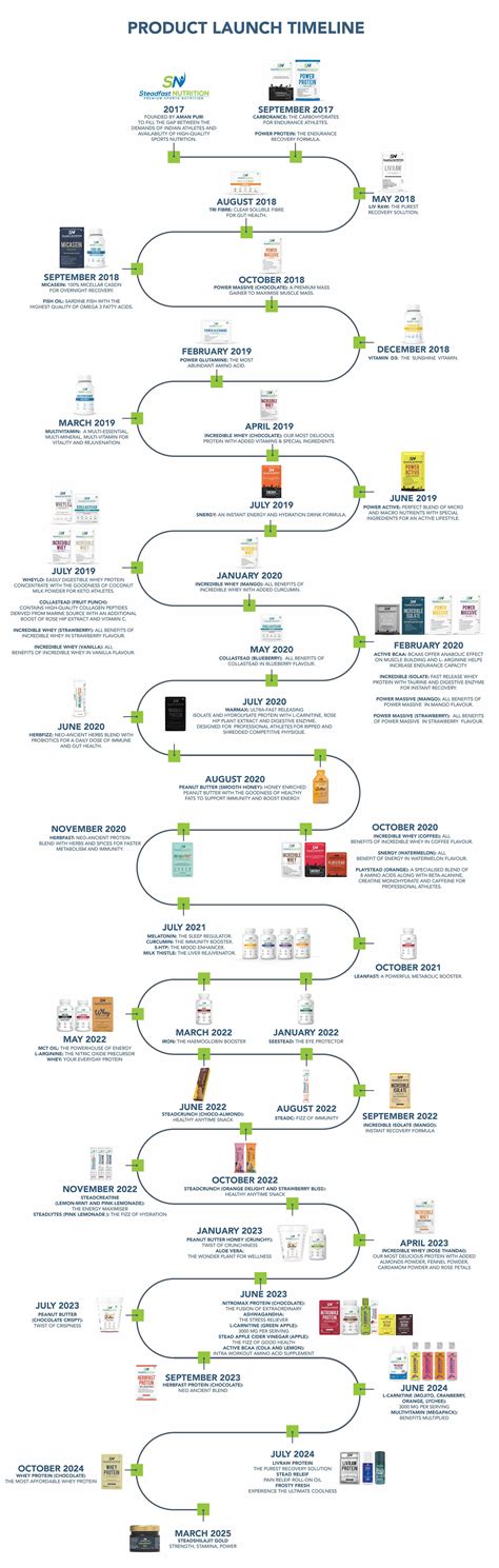 A Complete Overview About Steadfast Nutrition