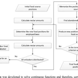 Image result for Artificial Bee Colony Algorithm Verilog Course Team
