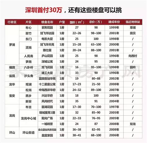 30万首付，能买深圳vs临深什么样的房？(组图)_深圳绿色光明网