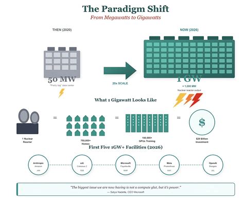 The Paradigm Shift: From Megawatts to Gigawatts - FourWeekMBA