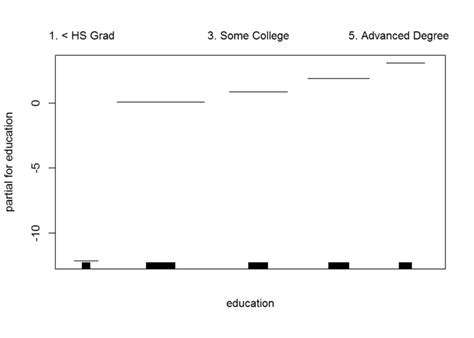 Image result for Additive Model R Studio Graph