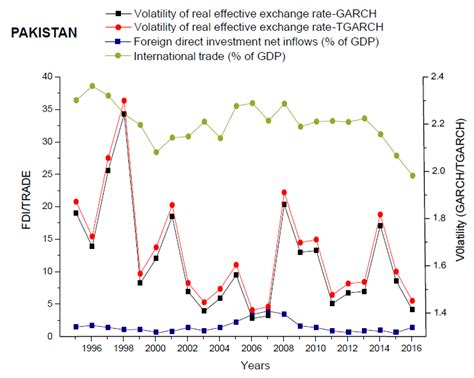 The Effect of Exchange Rate Volatility on International Trade and ...