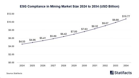 ESG Compliance in Mining Market Size to Touch USD 10.77 Million by 2034