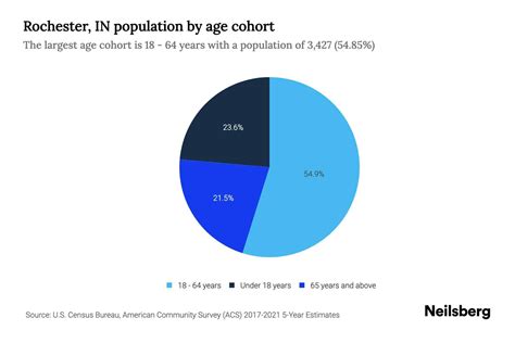 Rochester, IN Population by Age - 2023 Rochester, IN Age Demographics ...