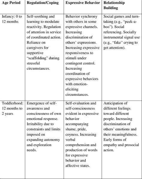 Table 2.1 from Exploring the Lived Experiences of Marriage and Family ...