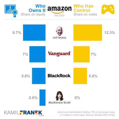 Who Owns Amazon: The Largest Shareholders Overview - KAMIL FRANEK ...