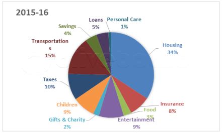 Directions: The pie charts below show the distribution of yearly ...
