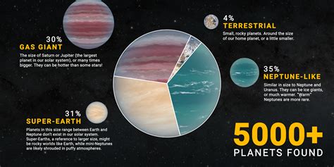 5000 Exoplanets Infographic - NASA Science