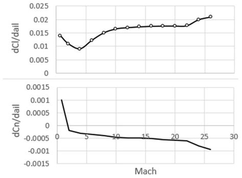 High-Speed Aircraft Stability and Control Metrics