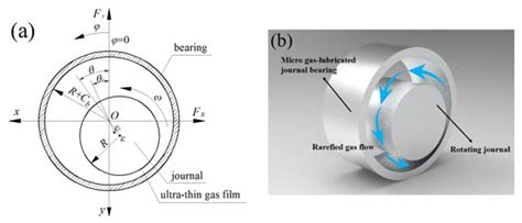 Research on Static and Dynamic Characteristics of Gas-lubricated ...