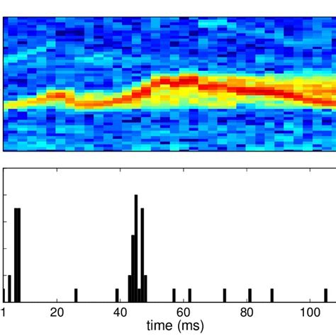 Post-Stimulus Time Histogram 的图像结果