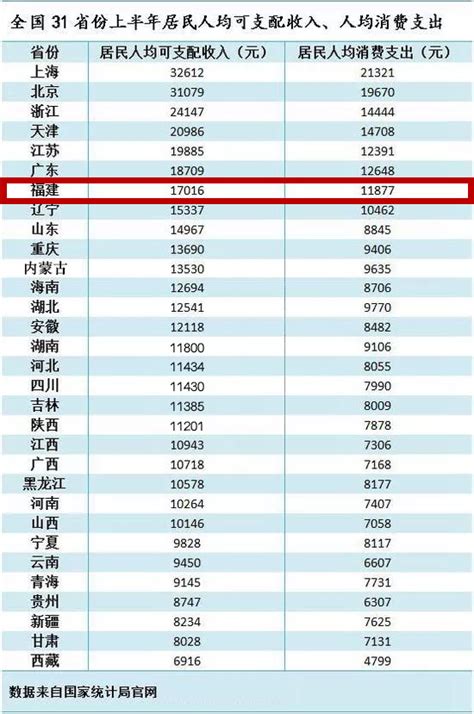 31省份上半年人均收入排名：江苏位列全国第四凤凰网江苏_凤凰网