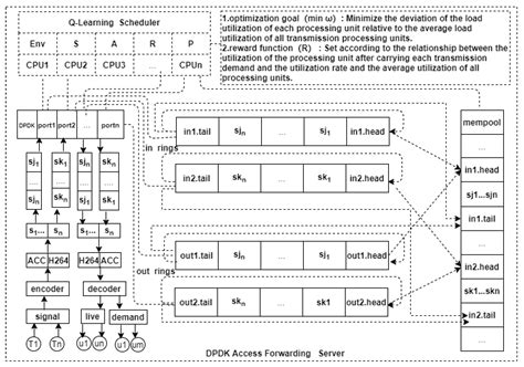 An Optimization Method of Large-Scale Video Stream Concurrent ...