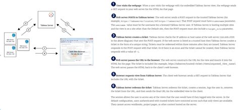 Image result for Tableau API Authentication