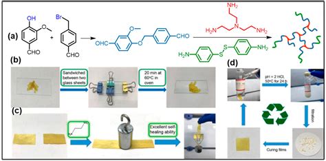 A Critical Review of Sustainable Vanillin-modified Vitrimers: Synthesis ...