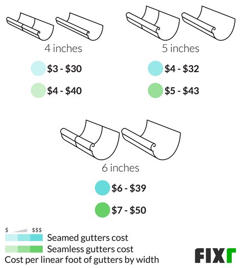 2023 Gutter Installation Cost | Cost to Replace Gutters