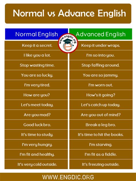 Image result for Normal vs Advanced English